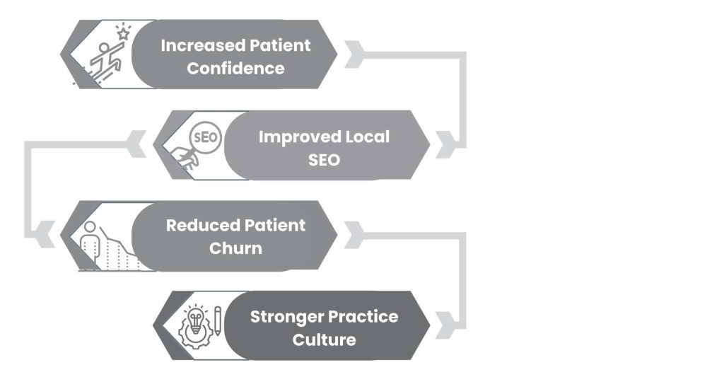 The Benefits of Proactive Healthcare Reputation Management